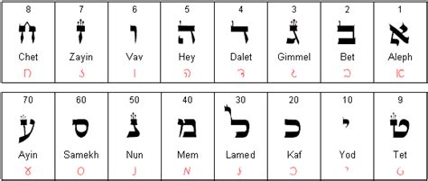 hebrew alphabet bet|22 hebrew letters and meanings.